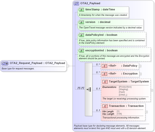XSD Diagram of OTA2_Request_Payload in schema ota2_message_v2_0_0_xsd (Open Travel (OTA))