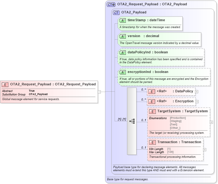 XSD Diagram of OTA2_Request_Payload in schema ota2_message_v2_0_0_xsd (Open Travel (OTA))