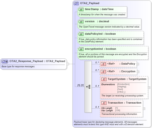 XSD Diagram of OTA2_Response_Payload in schema ota2_message_v2_0_0_xsd (Open Travel (OTA))