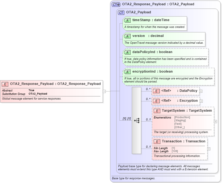 XSD Diagram of OTA2_Response_Payload in schema ota2_message_v2_0_0_xsd (Open Travel (OTA))