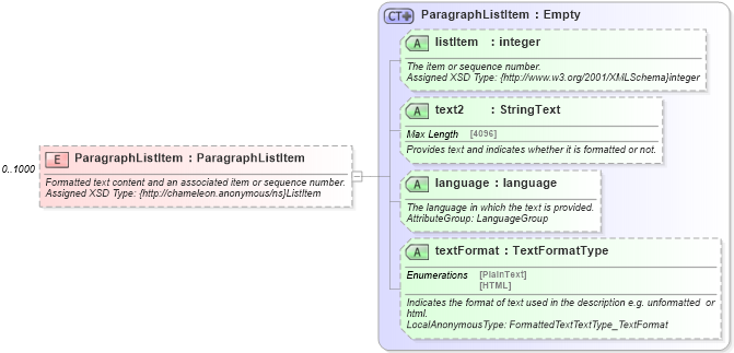 XSD Diagram of ParagraphListItem in schema common_4_0_0_xsd (Open Travel (OTA))