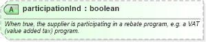 XSD Diagram of participationInd in schema order_3_0_0_xsd (Open Travel (OTA))