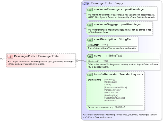 XSD Diagram of PassengerPrefs in schema ground_2_0_0_xsd (Open Travel (OTA))