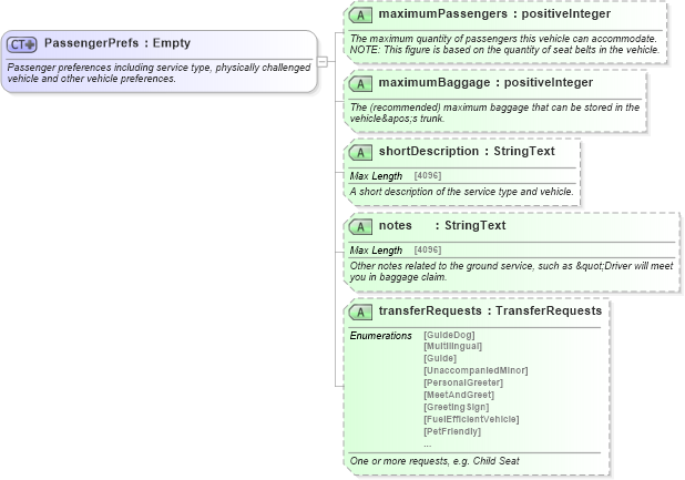 XSD Diagram of PassengerPrefs in schema ground_2_0_0_xsd (Open Travel (OTA))