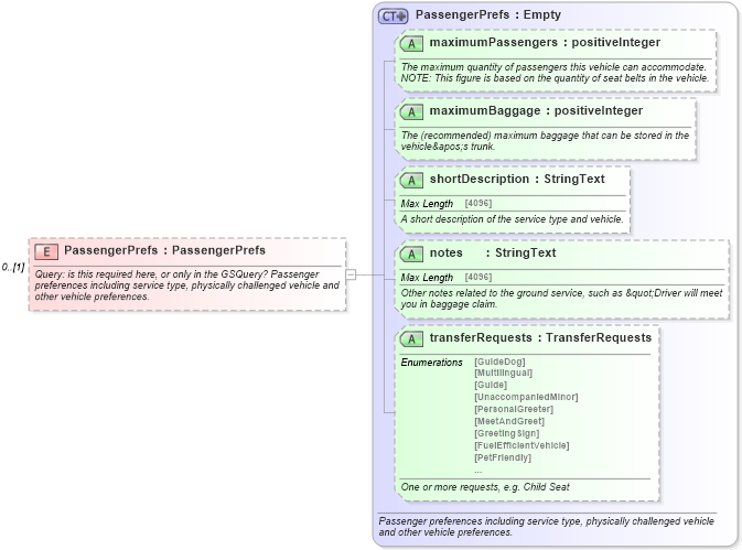 XSD Diagram of PassengerPrefs in schema ground_2_0_0_xsd (Open Travel (OTA))