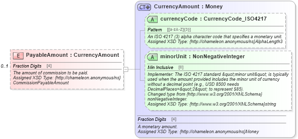 XSD Diagram of PayableAmount in schema order_3_0_0_xsd (Open Travel (OTA))