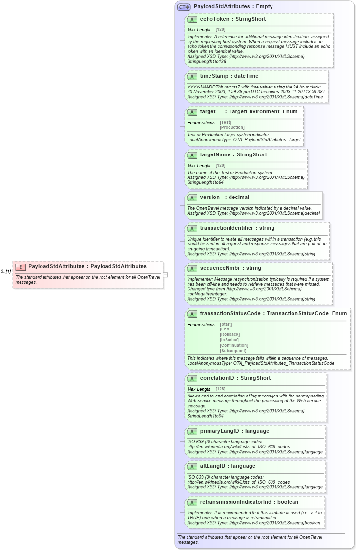 XSD Diagram of PayloadStdAttributes in schema hospitalityoffers_1_0_0_xsd (Open Travel (OTA))