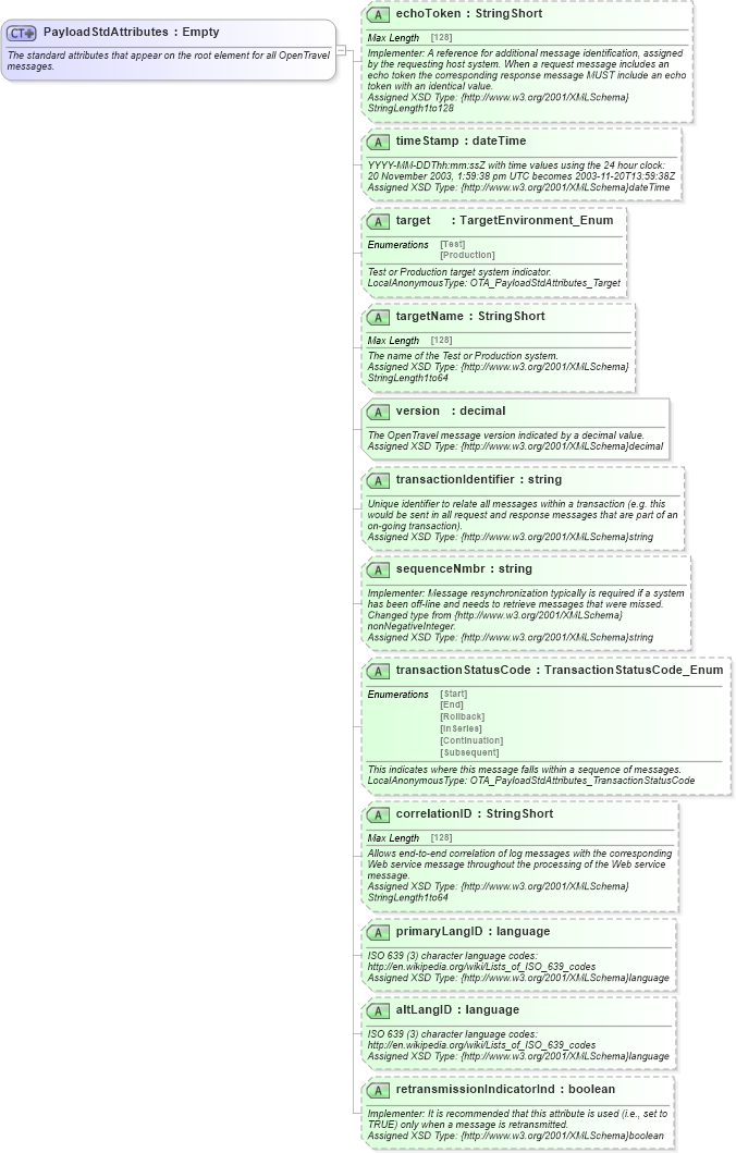 XSD Diagram of PayloadStdAttributes in schema common_4_0_0_xsd (Open Travel (OTA))