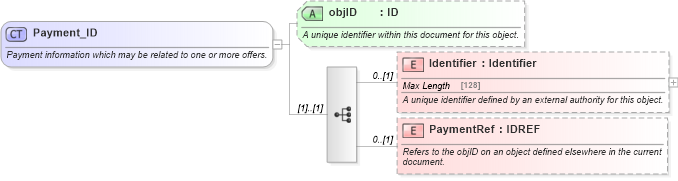 XSD Diagram of Payment_ID in schema order_3_0_0_xsd (Open Travel (OTA))