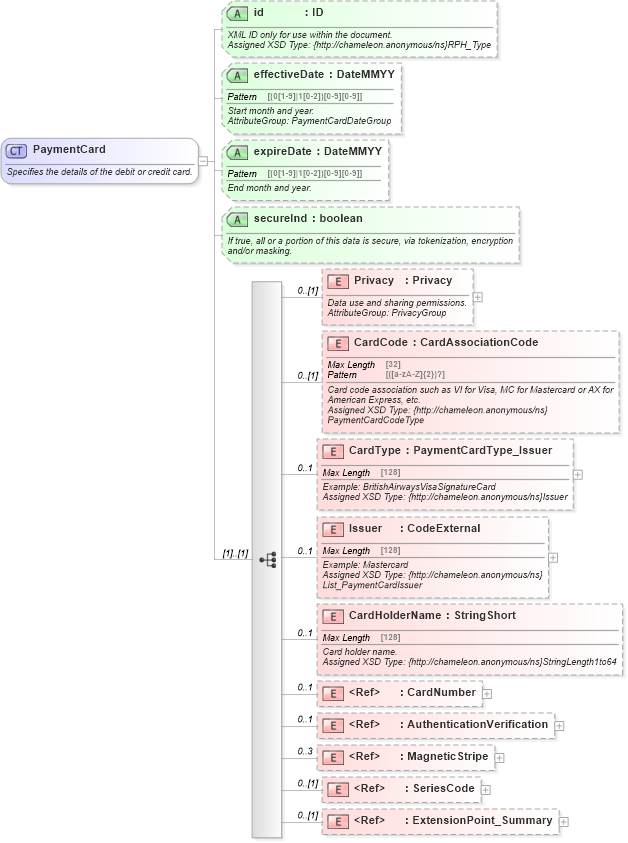 XSD Diagram of PaymentCard in schema finance_3_0_0_xsd (Open Travel (OTA))