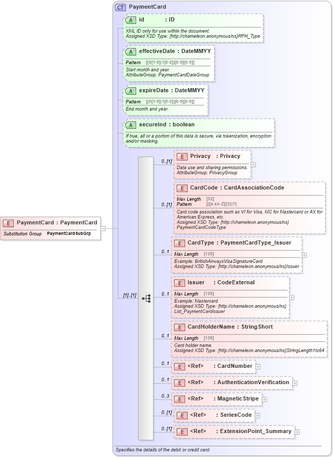 XSD Diagram of PaymentCard in schema finance_3_0_0_xsd (Open Travel (OTA))