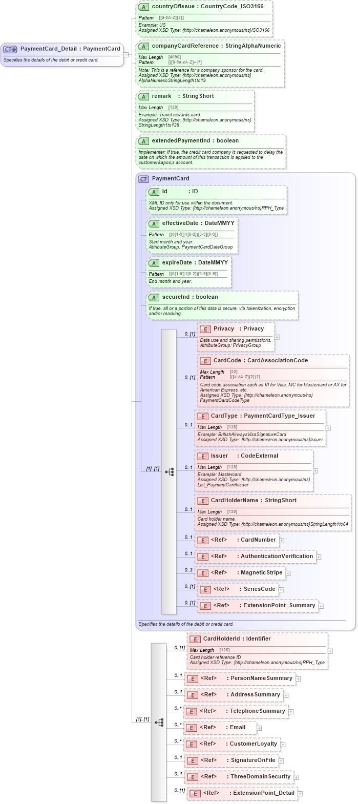 XSD Diagram of PaymentCard_Detail in schema finance_3_0_0_xsd (Open Travel (OTA))