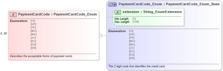 XSD Diagram of PaymentCardCode in schema order_3_0_0_xsd (Open Travel (OTA))