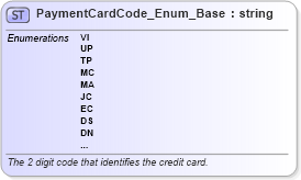 XSD Diagram of PaymentCardCode_Enum_Base in schema codelist_3_0_0_xsd (Open Travel (OTA))