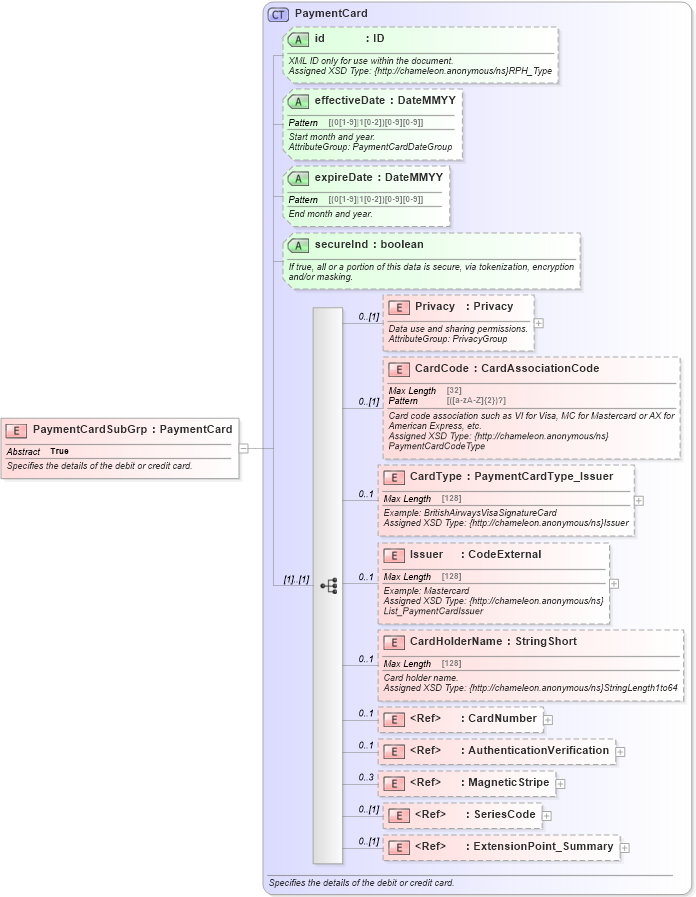 XSD Diagram of PaymentCardSubGrp in schema finance_3_0_0_xsd (Open Travel (OTA))