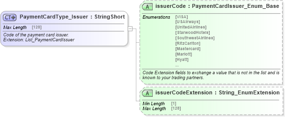 XSD Diagram of PaymentCardType_Issuer in schema finance_3_0_0_xsd (Open Travel (OTA))