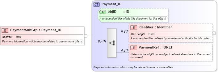 XSD Diagram of PaymentSubGrp in schema order_3_0_0_xsd (Open Travel (OTA))