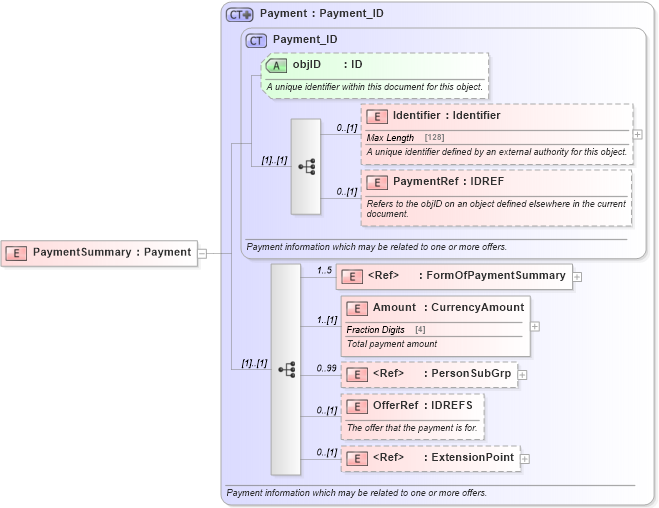 XSD Diagram of PaymentSummary in schema order_3_0_0_xsd (Open Travel (OTA))