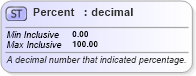XSD Diagram of Percent in schema common_4_0_0_xsd (Open Travel (OTA))