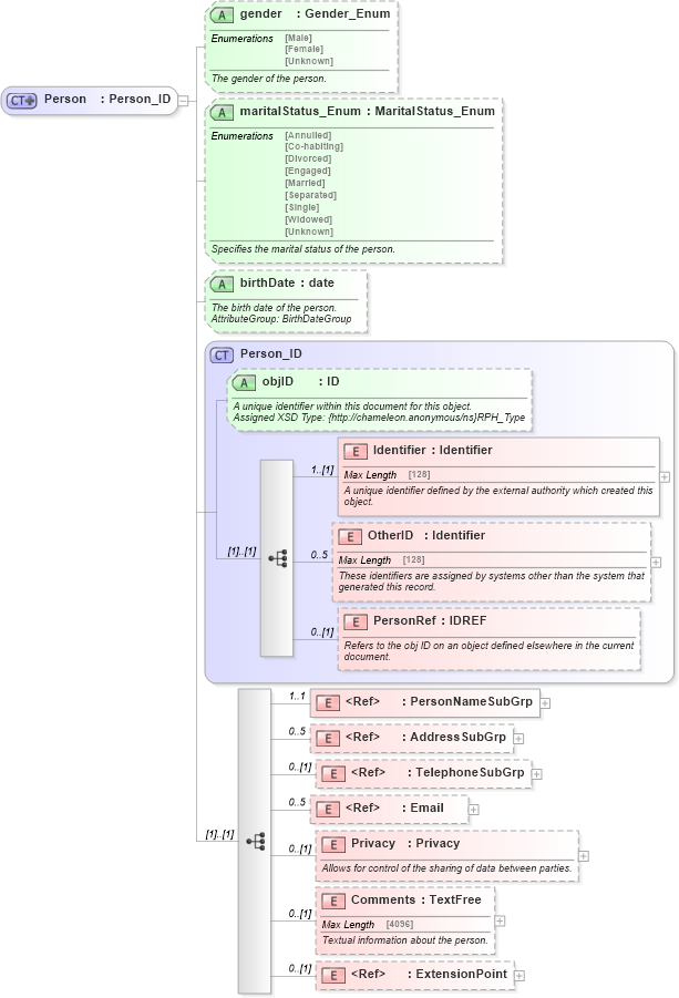 XSD Diagram of Person in schema common_4_0_0_xsd (Open Travel (OTA))