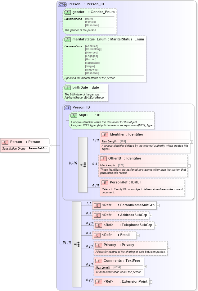 XSD Diagram of Person in schema common_4_0_0_xsd (Open Travel (OTA))