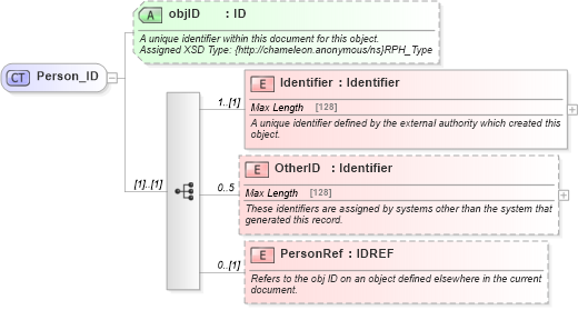 XSD Diagram of Person_ID in schema common_4_0_0_xsd (Open Travel (OTA))