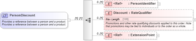 XSD Diagram of PersonDiscount in schema order_3_0_0_xsd (Open Travel (OTA))