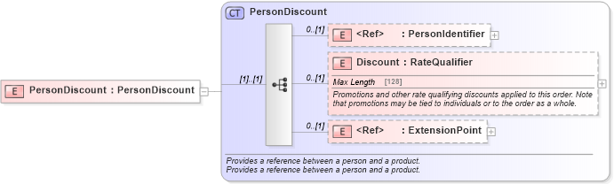 XSD Diagram of PersonDiscount in schema order_3_0_0_xsd (Open Travel (OTA))