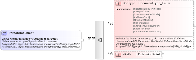 XSD Diagram of PersonDocument in schema common_4_0_0_xsd (Open Travel (OTA))