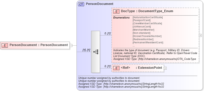 XSD Diagram of PersonDocument in schema common_4_0_0_xsd (Open Travel (OTA))