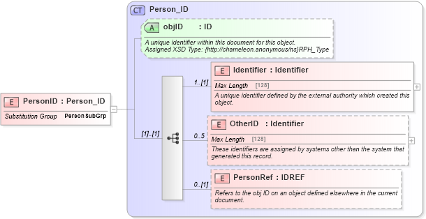 XSD Diagram of PersonID in schema common_4_0_0_xsd (Open Travel (OTA))