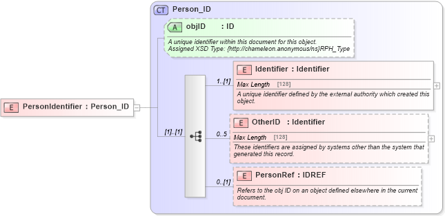 XSD Diagram of PersonIdentifier in schema common_4_0_0_xsd (Open Travel (OTA))