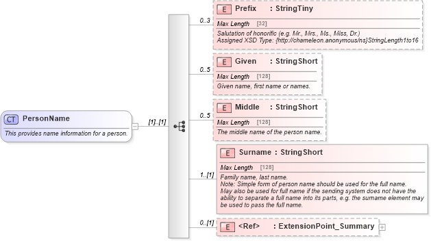 XSD Diagram of PersonName in schema common_4_0_0_xsd (Open Travel (OTA))