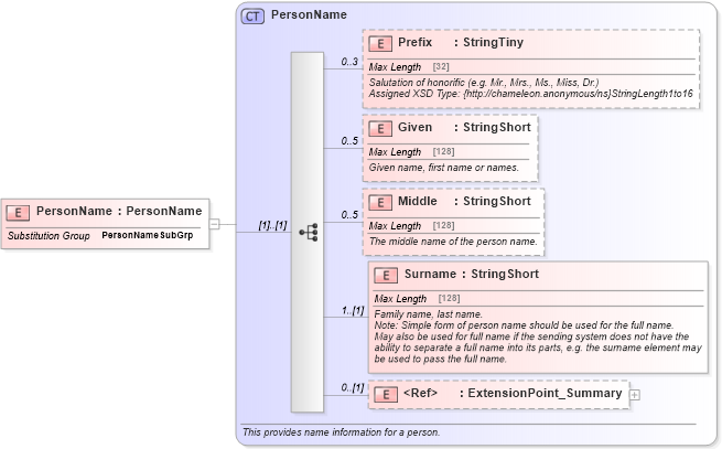 XSD Diagram of PersonName in schema common_4_0_0_xsd (Open Travel (OTA))