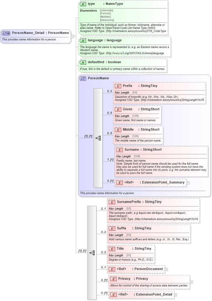 XSD Diagram of PersonName_Detail in schema common_4_0_0_xsd (Open Travel (OTA))