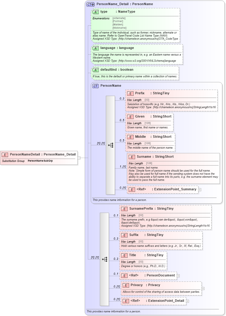 XSD Diagram of PersonNameDetail in schema common_4_0_0_xsd (Open Travel (OTA))