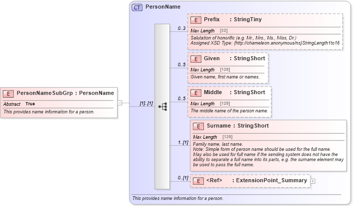 XSD Diagram of PersonNameSubGrp in schema common_4_0_0_xsd (Open Travel (OTA))
