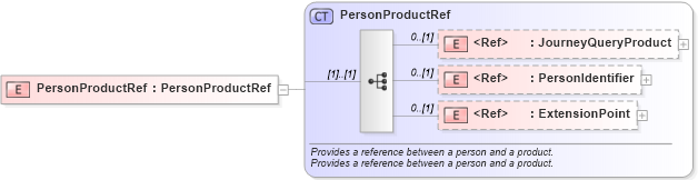 XSD Diagram of PersonProductRef in schema order_3_0_0_xsd (Open Travel (OTA))