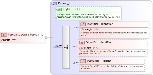 XSD Diagram of PersonSubGrp in schema common_4_0_0_xsd (Open Travel (OTA))