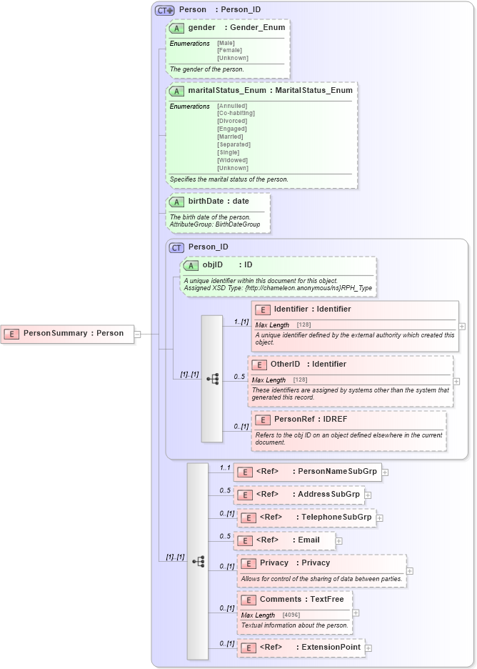XSD Diagram of PersonSummary in schema common_4_0_0_xsd (Open Travel (OTA))
