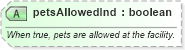 XSD Diagram of petsAllowedInd in schema organizationhospitality_3_0_0_xsd (Open Travel (OTA))