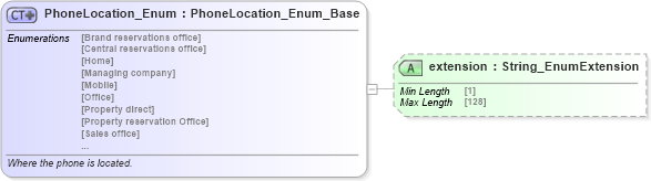 XSD Diagram of PhoneLocation_Enum in schema codelist_3_0_0_xsd (Open Travel (OTA))