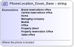 XSD Diagram of PhoneLocation_Enum_Base in schema codelist_3_0_0_xsd (Open Travel (OTA))