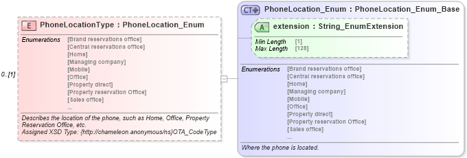 XSD Diagram of PhoneLocationType in schema common_4_0_0_xsd (Open Travel (OTA))
