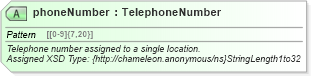 XSD Diagram of phoneNumber in schema common_4_0_0_xsd (Open Travel (OTA))