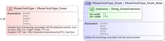 XSD Diagram of PhoneTechType in schema common_4_0_0_xsd (Open Travel (OTA))