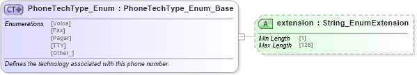 XSD Diagram of PhoneTechType_Enum in schema codelist_3_0_0_xsd (Open Travel (OTA))