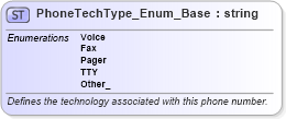 XSD Diagram of PhoneTechType_Enum_Base in schema codelist_3_0_0_xsd (Open Travel (OTA))