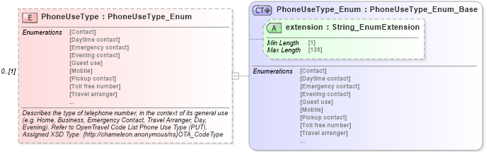 XSD Diagram of PhoneUseType in schema common_4_0_0_xsd (Open Travel (OTA))
