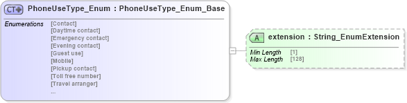 XSD Diagram of PhoneUseType_Enum in schema codelist_3_0_0_xsd (Open Travel (OTA))